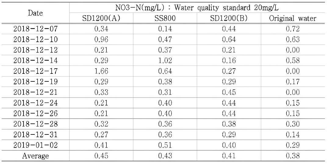 NO3-N value by date in long term pumping test (Continued)