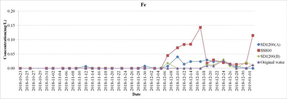 Variation of Fe over time in long term pumping test