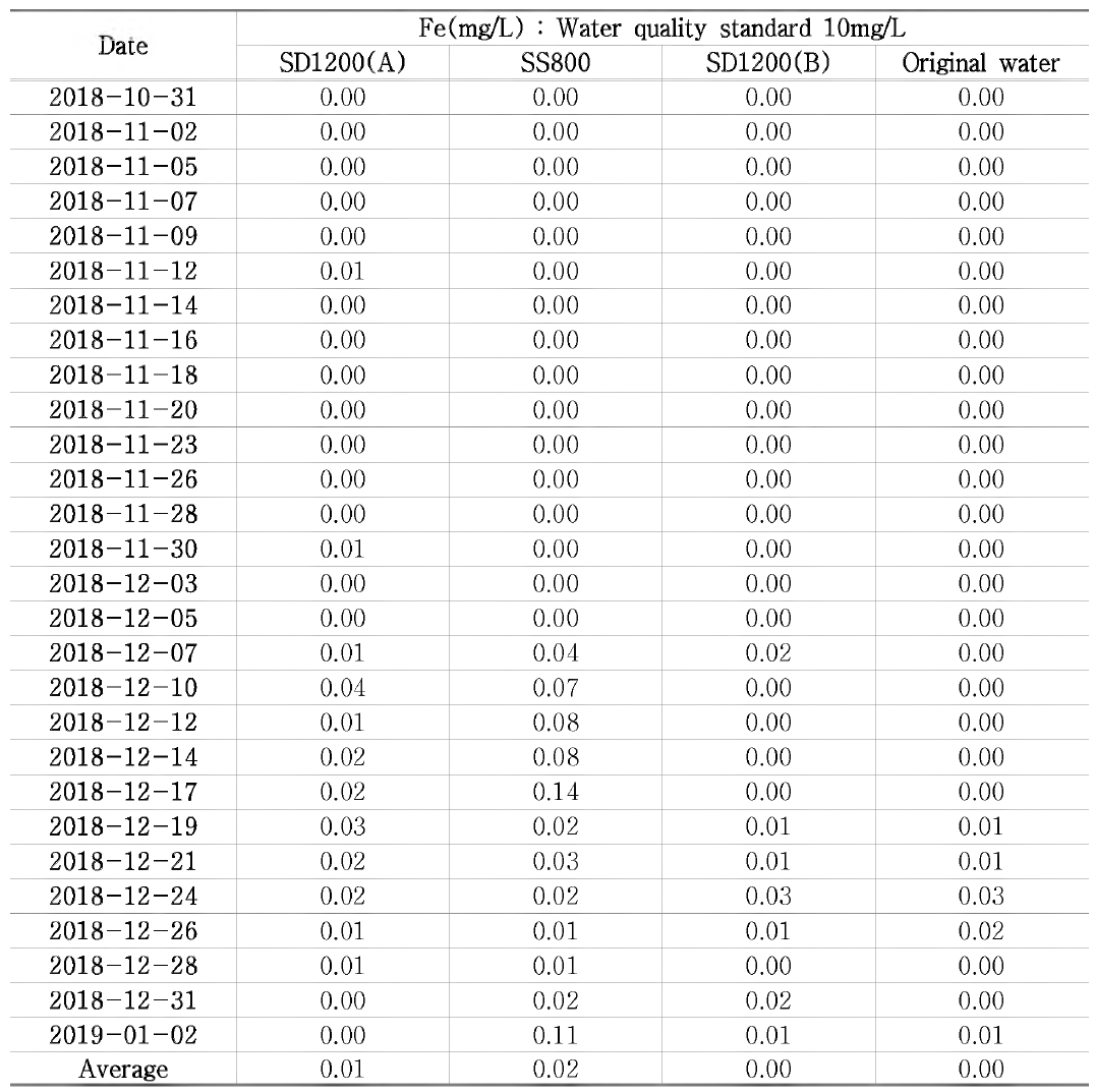 Fe value by date in long term pumping test(Continued)