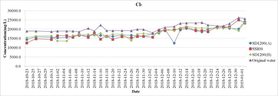 Variation of Cl over time in long term pumping test