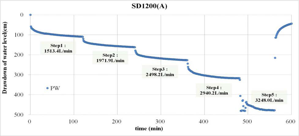 Variation of yield and water drawdown level in SD1200(A) ： After air surging