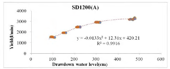 Relationship of drawdown water level and yield in SD1200(A)