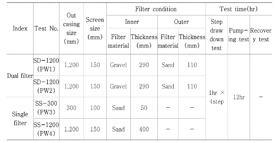 Condition of field test in seawater filtration
