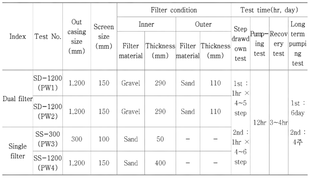 Condition of field test in river bank filtration