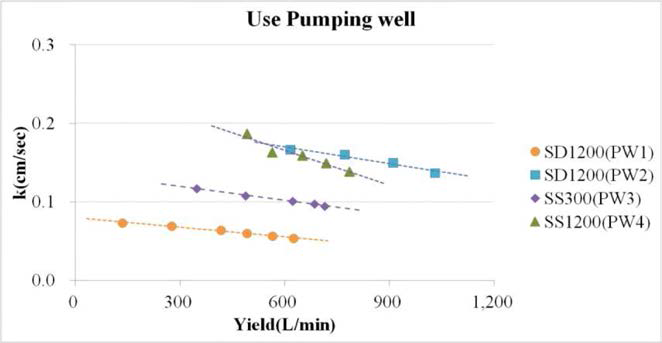 Change of hydraulic conductivity according to yield of test hole