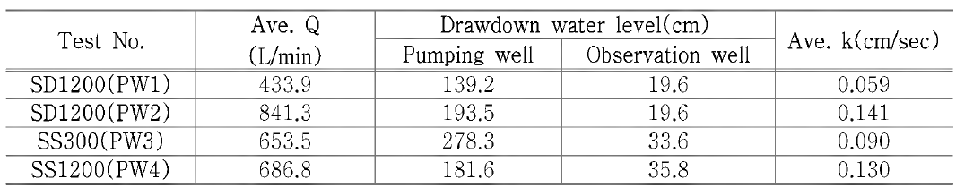 Hydraulic Conductivity and Transmissivity by pumping test results