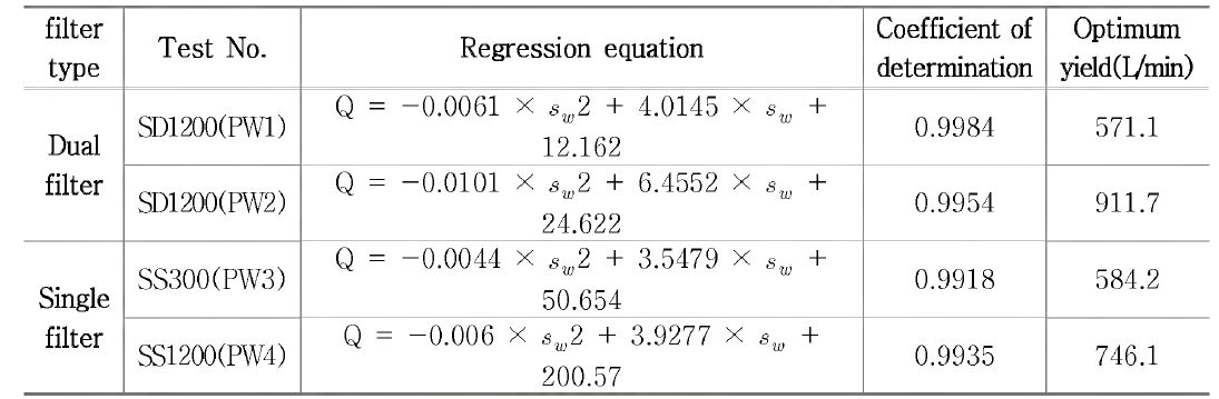Optimum yield for yield regression equation in each well(drawdown level = 200cm)