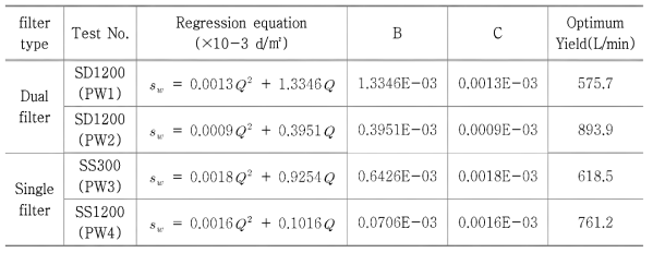 Optimum yield estimation used specific drawdown equation(drawdown level = 2.0m)