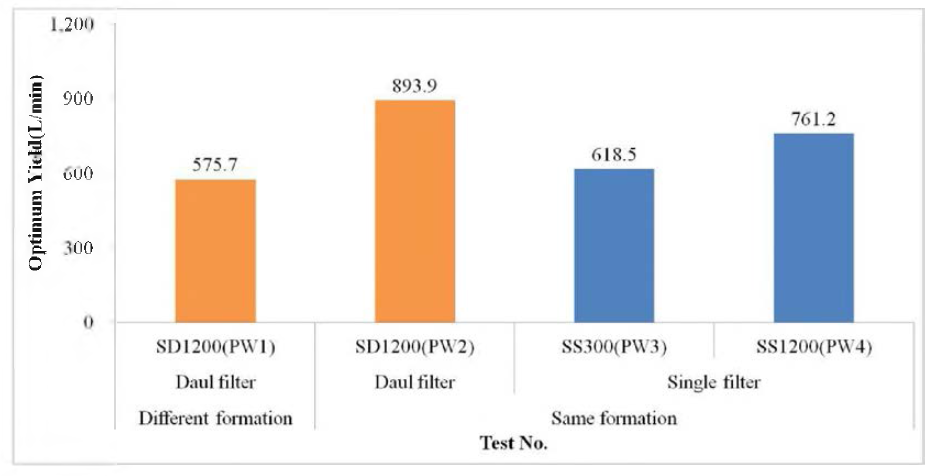 Comparison of optimum yield estimation used specific drawdown equation
