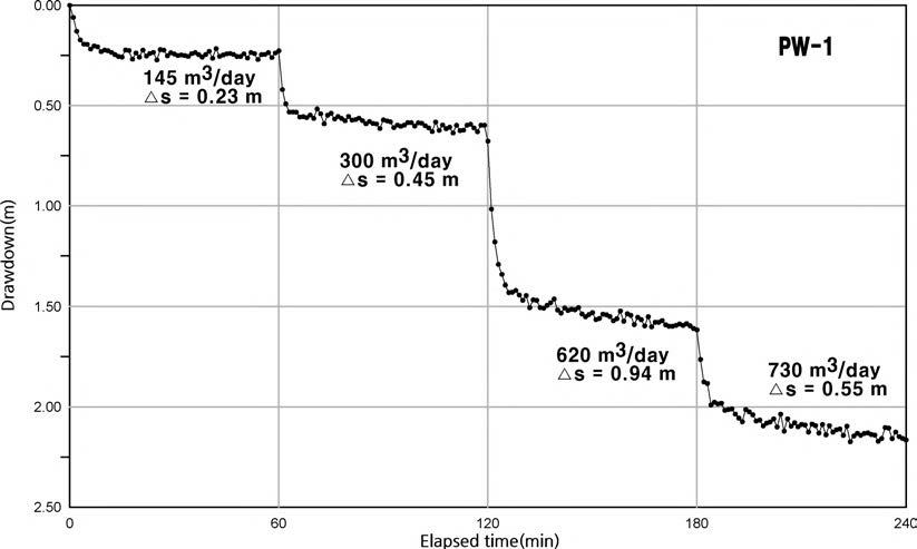 Variation of yield and water drawdown level in step drawdown test(SD1200(PW1))