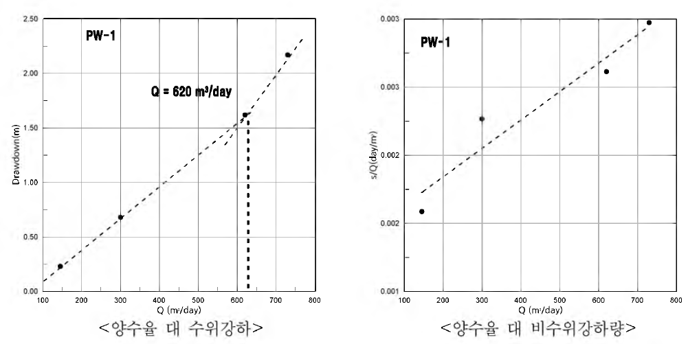 Interpretation result graph of step drawdown test in SD1200(PW1)