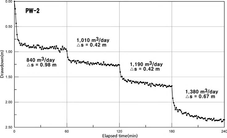 Variation of yield and water drawdown level in step drawdown test(SD1200(PW2))