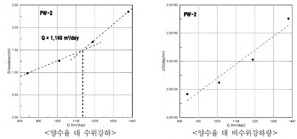 Interpretation result graph of step drawdown test in SD1200(PW2)