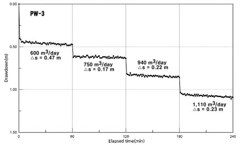 Variation of yield and water drawdown level in step drawdown test(SS300(PW3))