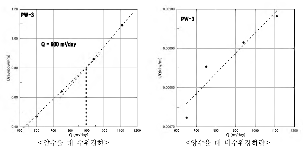 Interpretation result graph of step drawdown test in SS300(PW3)