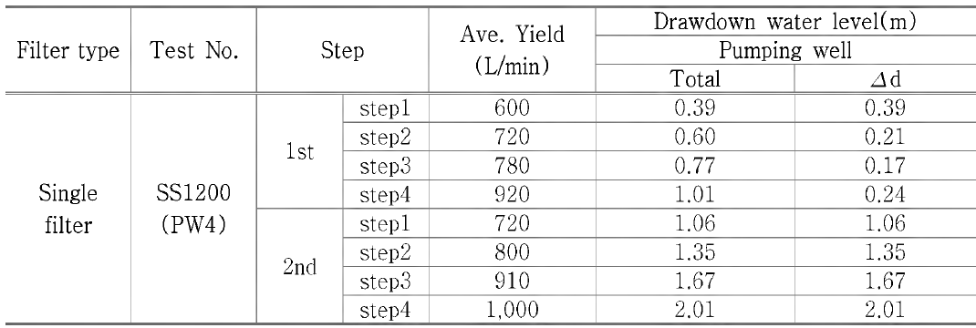 Test result of step drawdown test in SS300(PW3)