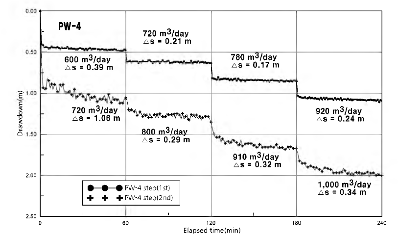 Variation of yield and water drawdown level in step drawdown test(SS1200(PW4))