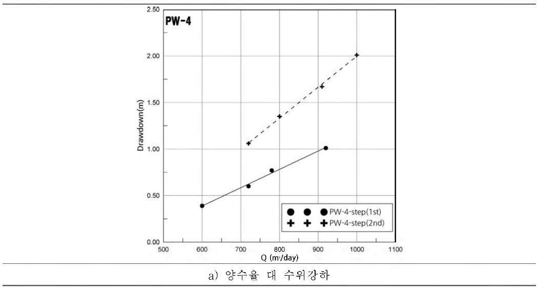 Interpretation result graph of step drawdown test in SS1200(PW4)