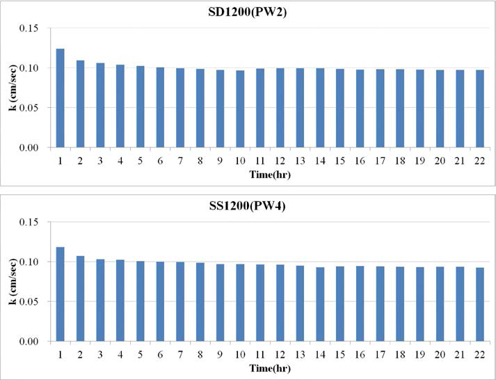 Comparison of hydraulic conductivity by time over in each well