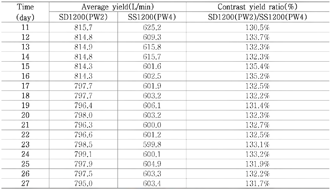 Contrast yield ratio(%) over time in all test well(Continued)