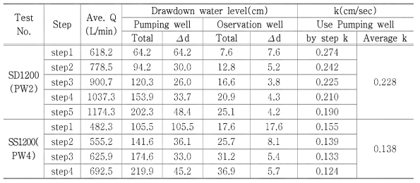 Hydraulic Conductivity by step-drawdown test results