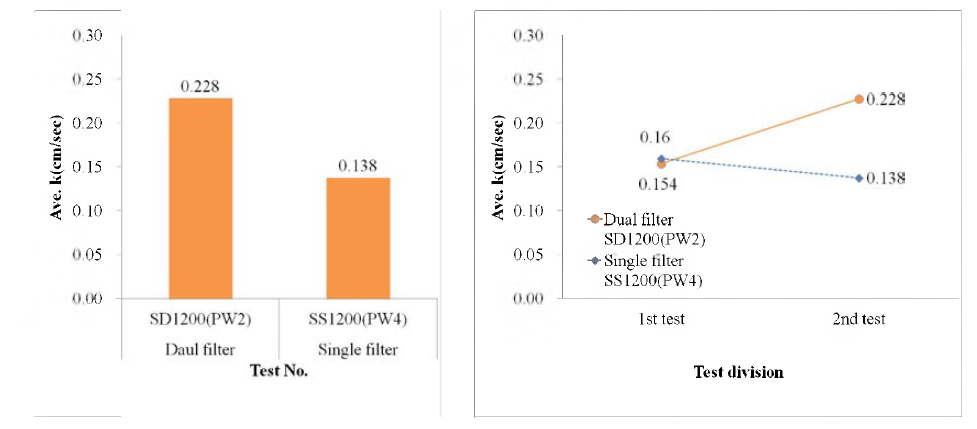Comparison of Hydraulic Conductivity by step-drawdown test and variation of 1st and 2nd test