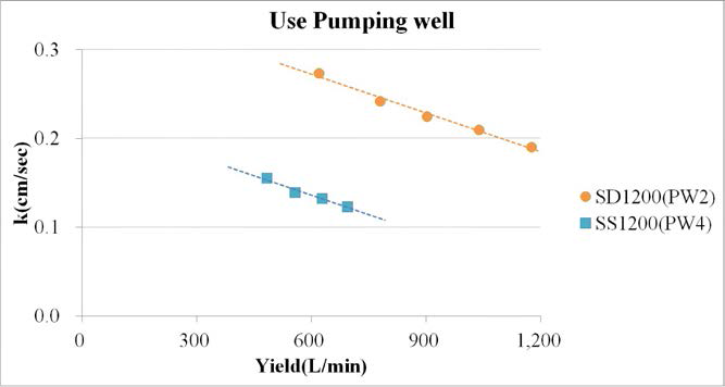 Change of hydraulic conductivity according to yield of test hole