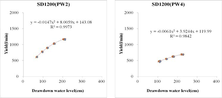 Relationship of drawdown water level and yield in each test well
