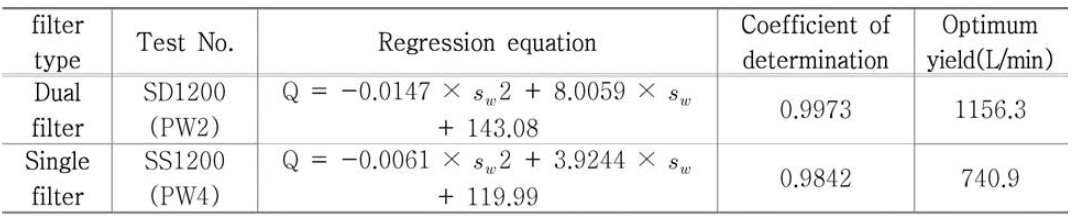 Optimum yield for yield regression equation in each well(drawdown level = 200cm)