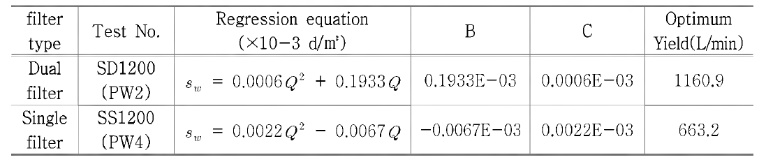 Optimum yield estimation used specific drawdown equation(drawdown level = 2.0m)