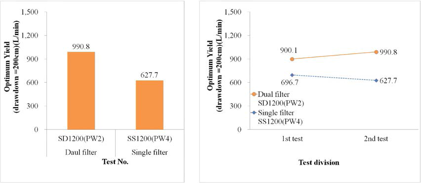Comparison of optical yield for dual and single filter well and variation of 1st and 2nd test