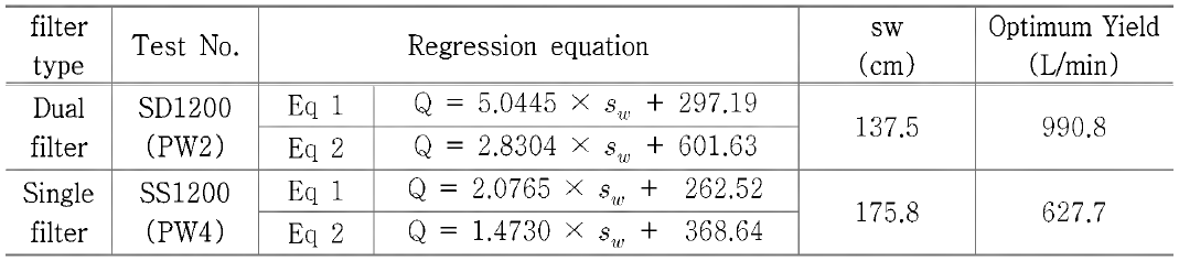 optimum yield estimation used point of inflection