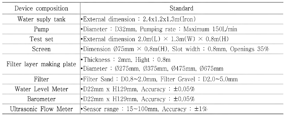 Device composition and standard of laboratory model test