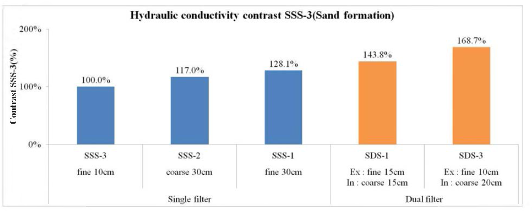 Hydraulic conductivity contrast SSS-3 in sand formation