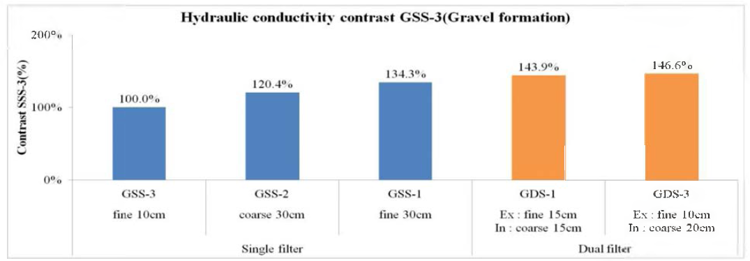 Hydraulic conductivity contrast GSS-3 in gravel formation