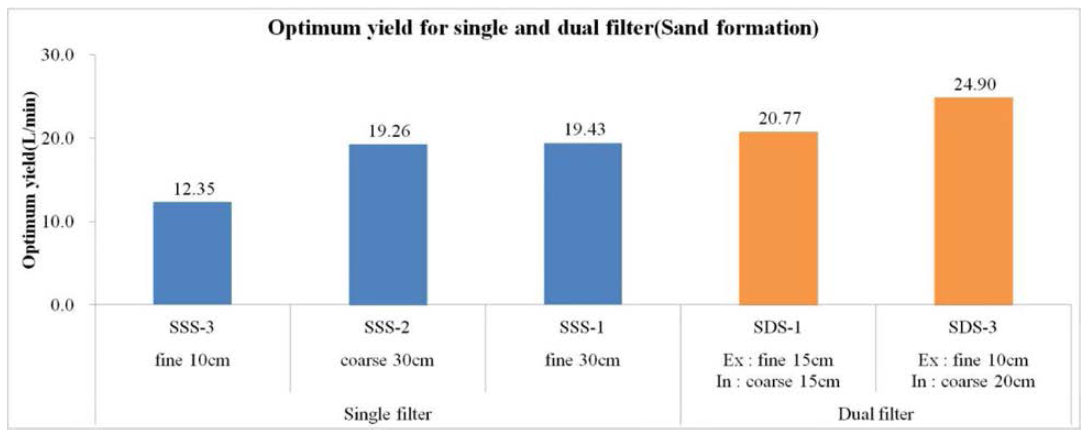 Comparison of Optimum yield for single and dual filter in sand formation