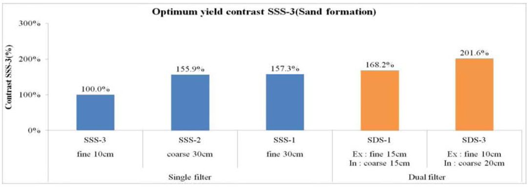 Optimum yield contrast SSS-3 in sand formation