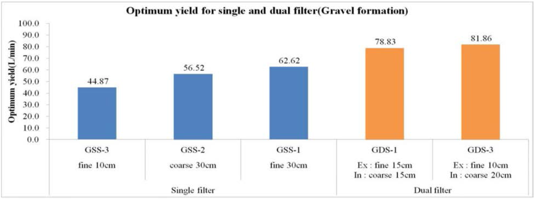 Comparison of Optimum yield for single and dual filter in gravel formation