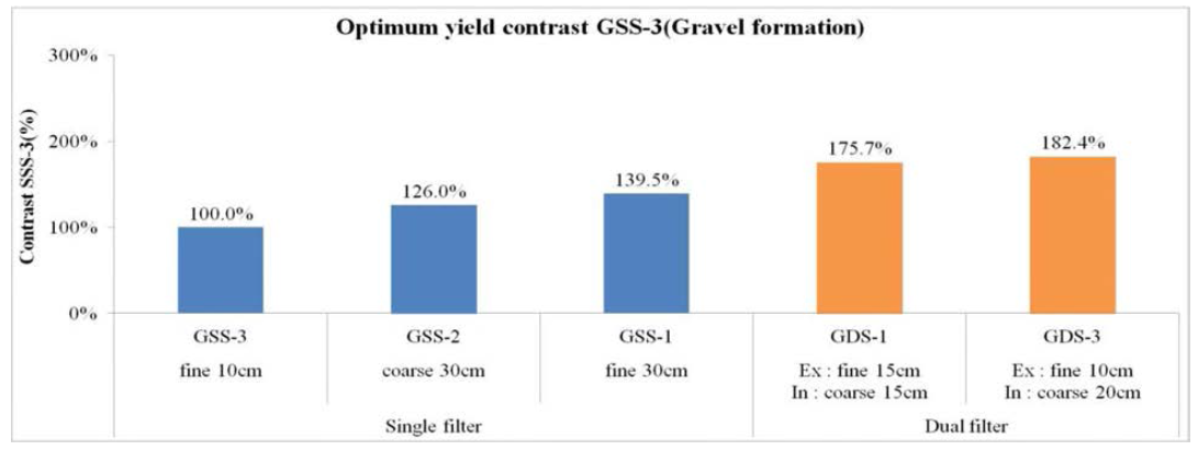 Optimum yield contrast GSS-3 in gravel formation