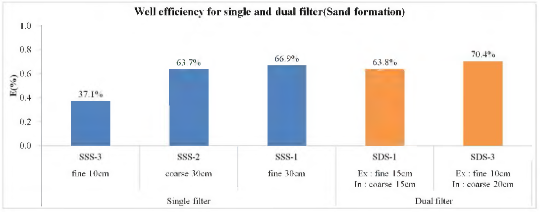 Comparison of well efficiency for single and dual filter in sand formation