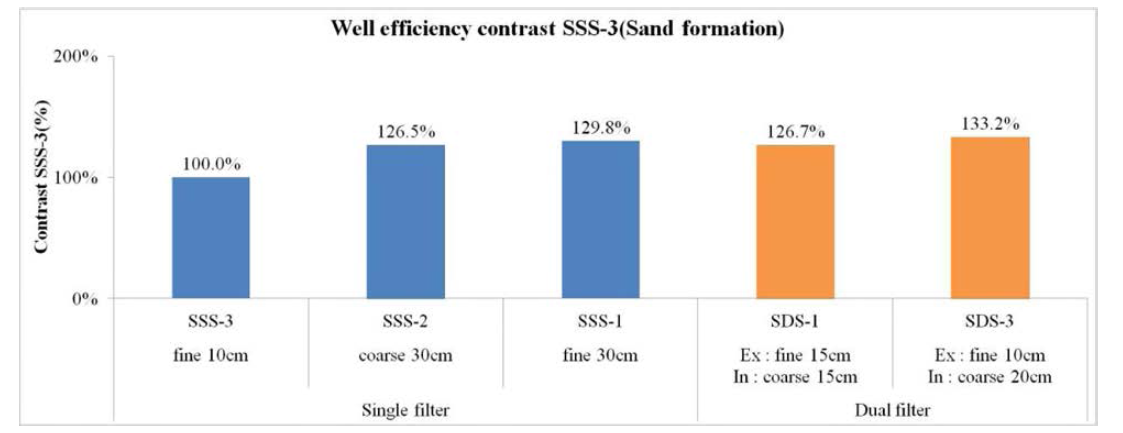 Well efficiency contrast SSS-3 in sand formation