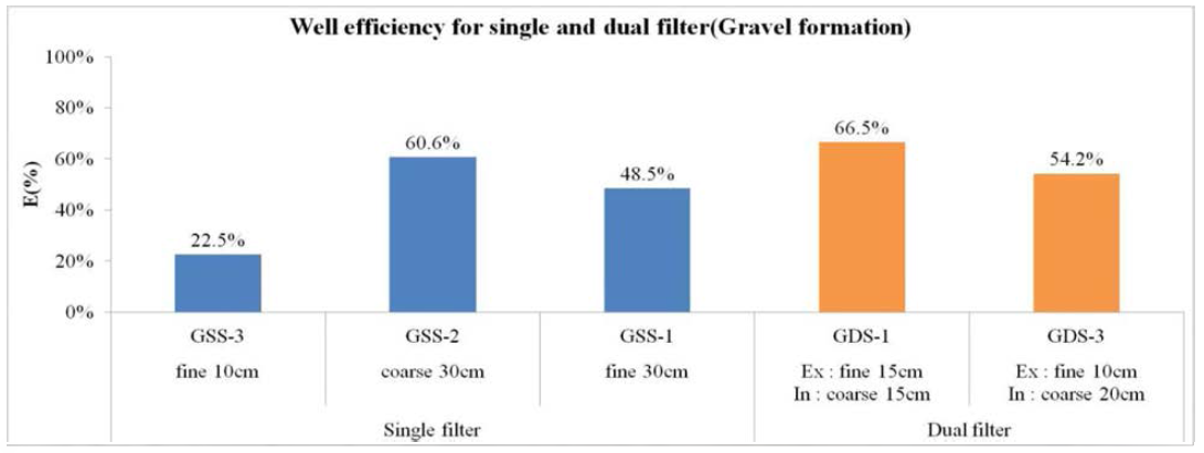 Comparison of well efficiency for single and dual filter in gravel formation