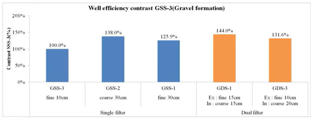 Well efficiency contrast GSS-3 in gravel formation