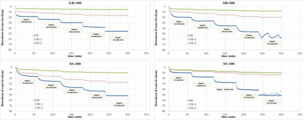 Variation of water drawdown level according to pumping rate variation in each test set