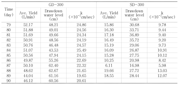 Hydraulic Conductivity by long term pumping test results in GD-300 and SD-300(Continued)