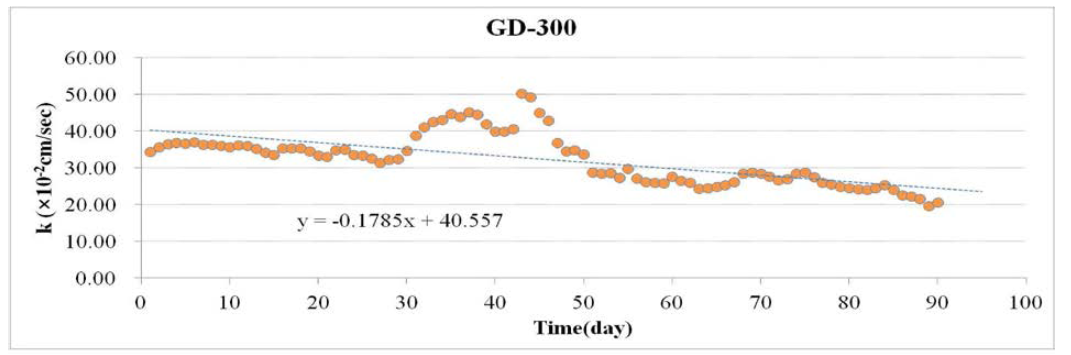Variation graph of hydraulic conductivity according to time over in GA-300