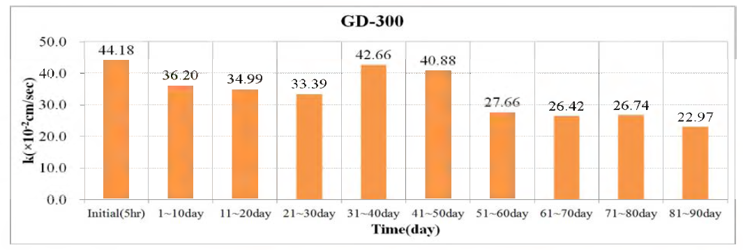 Comparison of hydraulic conductivity by time over in GD-300