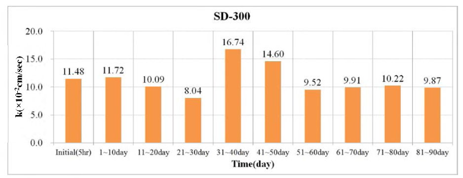 Comparison of hydraulic conductivity by time over in SD-300