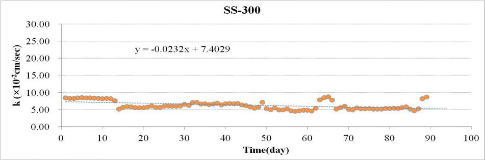 Variation graph of hydraulic conductivity according to time over in SS-300
