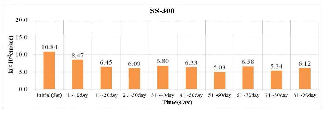 Comparison of hydraulic conductivity by time over in SS-300